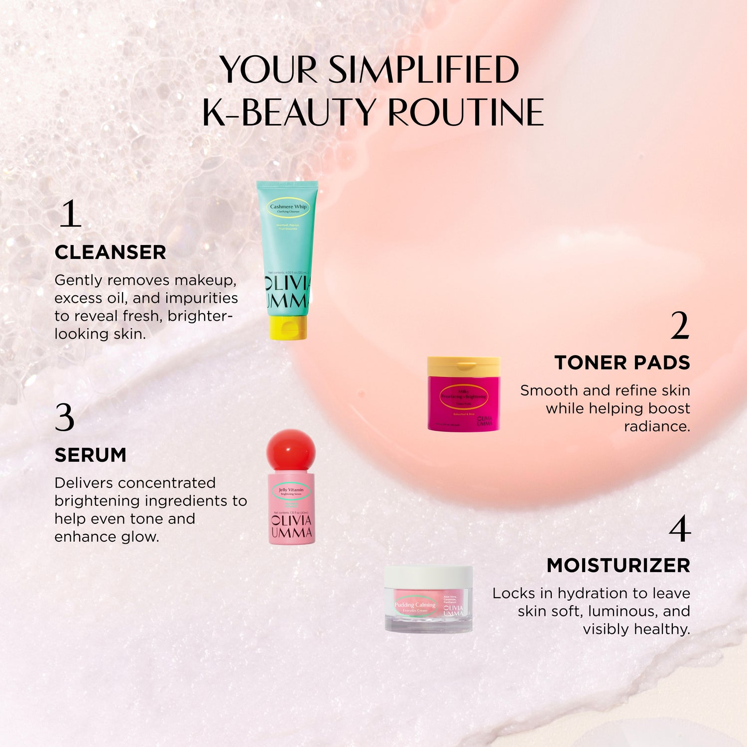 K-Beauty routine diagram with skincare products and text on a white background